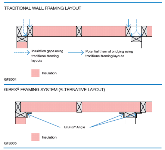 Traditional Framing Layout vs. GIBFix Faming System